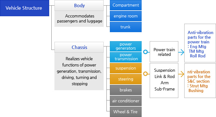 Power Train 및 Chassis 시스템에서의 방진 부품에 대한 구조도를 이미지로 표현한 것 입니다.